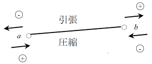 Fx：要素座標系x軸（I端→J端）