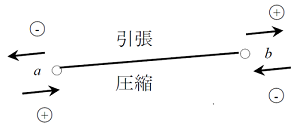 Fx:要素座標系x軸(I端→J端)