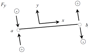 Fy：要素座標系y軸（右手系）