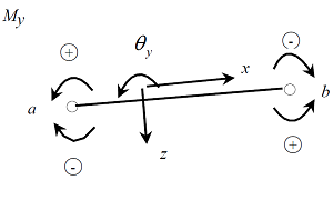 My：要素座標系y軸回り（右ネジ則）