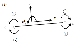 Mx：要素座標系x軸回り（右ネジ則）