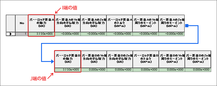 プリポスト上のテーブルの値