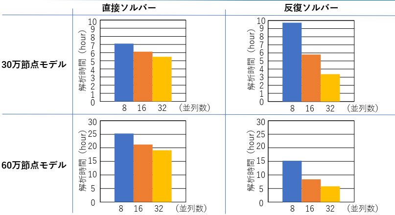並列効果の比較