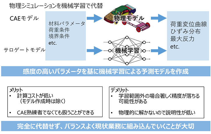 サロゲートモデル