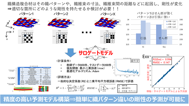 計算例：織構造複合材の均質化剛性の予測サロゲートモデル構築