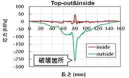 繊維方向応力(断面)