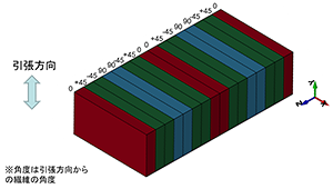 計算例１：積層材料の疲労寿命の予測 1