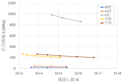 計算例1:積層材料の疲労寿命の予測 2