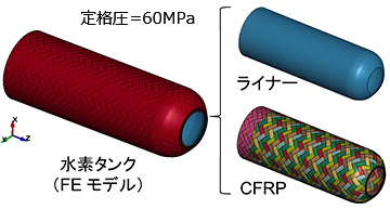 図．CFRP製高圧タンクモデル（5層、ブレード構造）