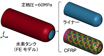図.CFRP製高圧タンクモデル(5層、ブレード構造)