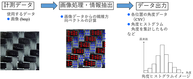 画像データからのデータ抽出