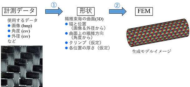 画像データからのデータ抽出