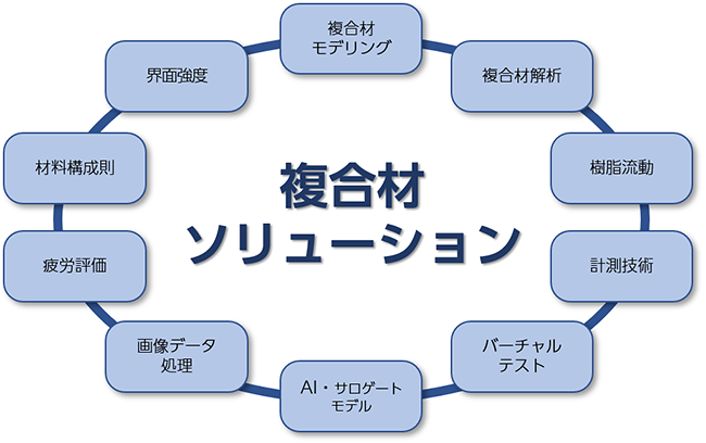 複合材ソリューション 概要図