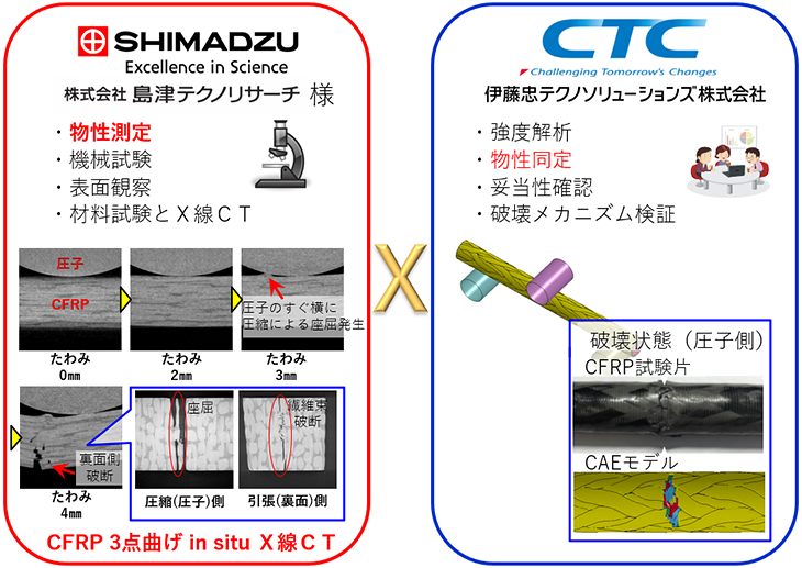 実験による計測と解析の連携