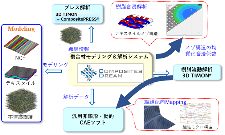 樹脂流動解析との連携