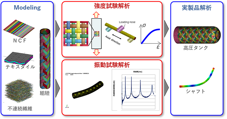 Composites Dream Virtual Testing モジュール