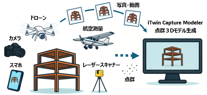 iTwin Capture Modeler:高精度3Dモデル生成