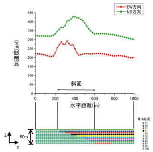 モデル中央断面（北東－南西方向）における南北および東西方向の加速度分布（地表面）