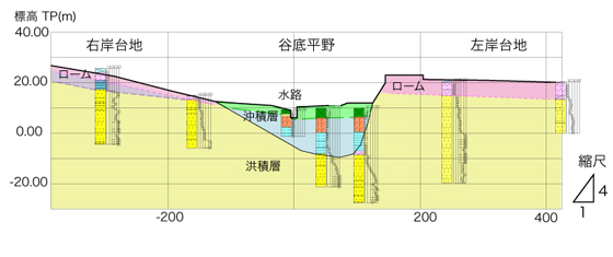 図2b　崖近傍地盤の振動特性の検討のためのＦＥＭ解析の例