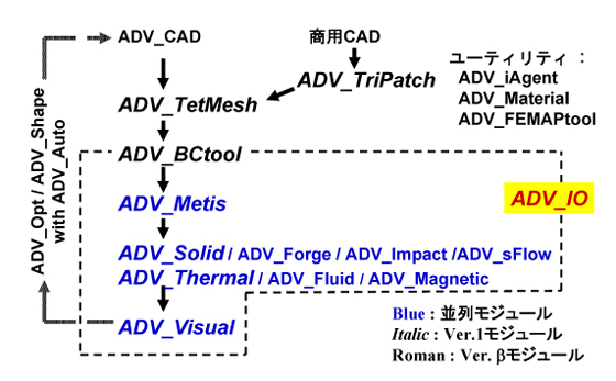 図１：ＡＤＶＥＮＴＵＲＥシステムのシステム構成