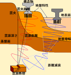図1：(a)地震動の伝播（震源断層から基礎～構造物まで）