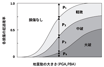 図1：(b)フラジリティ曲線　SFC：Seismic Fragility Curve