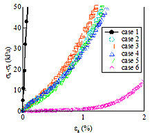 図1：二次液状化した砂の応力--ひずみ関係