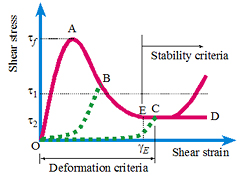 図2：液状化による流動による変位の定量評価のためのメカニズム