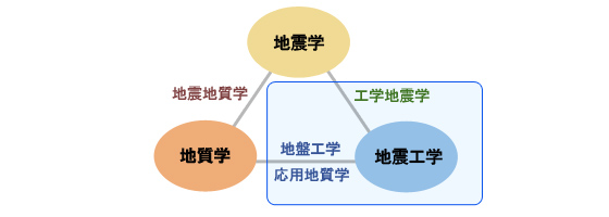 図１　研究分野