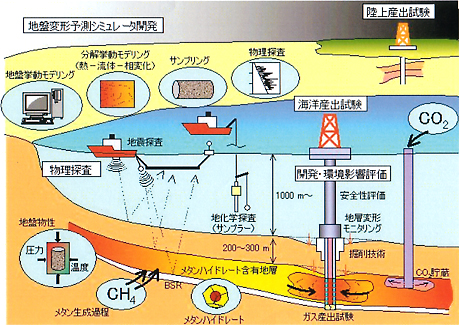 図４：メタンハイドレート研究