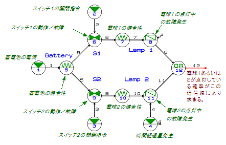 GO-FLOW手法による動的システムの解析例 