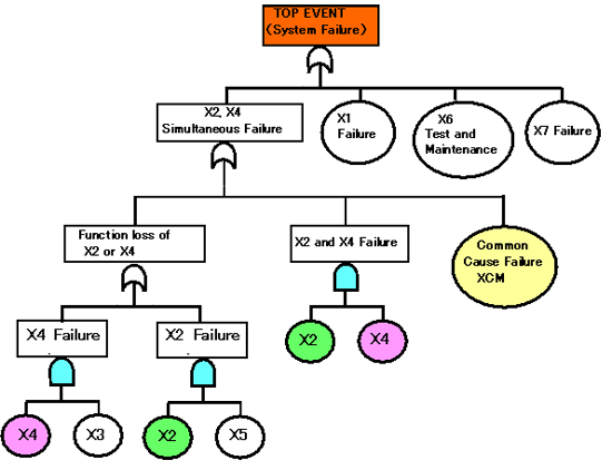 図１ フォールトツリー（FT）の例 