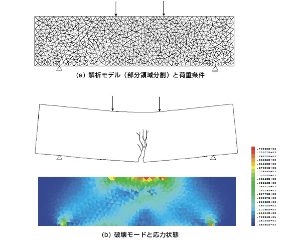 図1 「不連続性体解析手法」によるコンクリート梁の引張破壊解析 