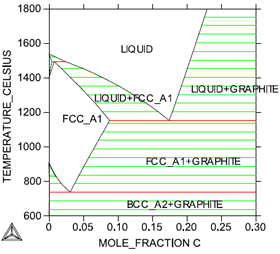 Thermo-Calcによる平衡状態図の例：鉄-炭素系 