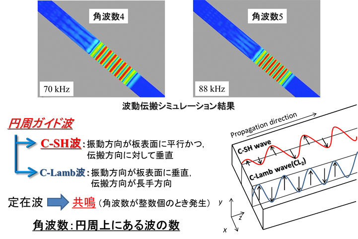 図2　リンギングの発生源のシミュレーションによる特定