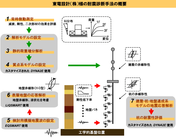 東電設計（株）様の耐震診断手法の概要