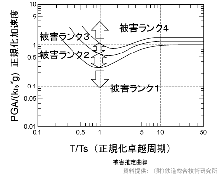 図２ T-PGA関係図を用いた被害の解釈