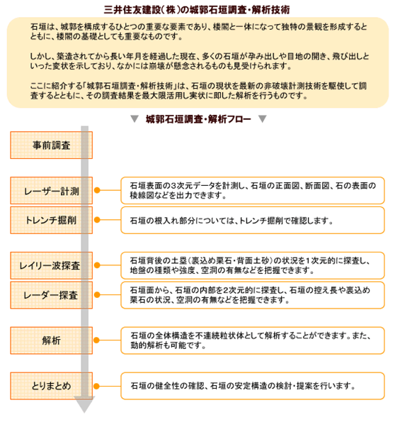 三井住友建設（株）の城郭石垣調査・解析フロー