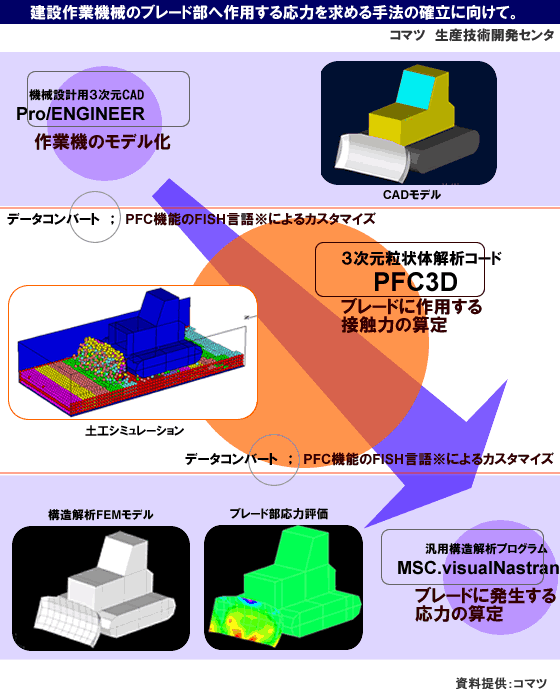 建設作業機械のブレード部へ作用する応力を求める手法の確立の向けて。