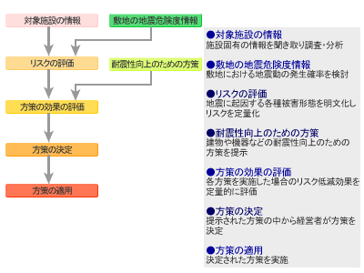 図５　SRMのブロックチャート