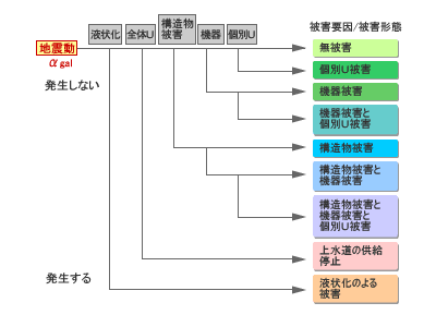 図６　イベントツリー（ET)