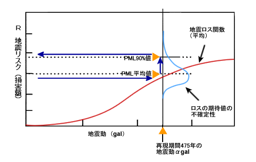 地震リスク及びPML評価