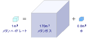 Ⅰ型：CH4・5.75H2O 水分子46個＋メタン分子8個