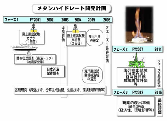 メタンハイドレート開発計画スケジュール