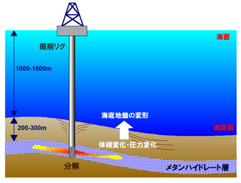 メタンハイドレート開発に伴う地盤変形