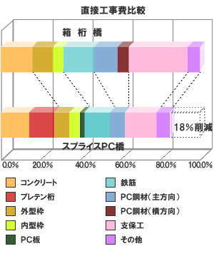 直接工事費比較