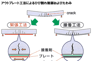 アウトプレート工法によるひび割れ制御およびたわみ