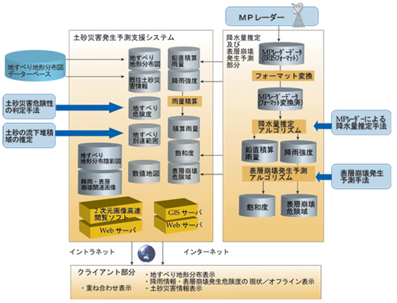 土砂災害発生予測支援システム構成図 資料提供：防災科研様