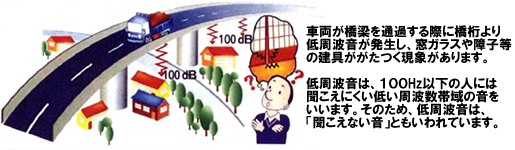 道路交通騒音・振動問題への取り組み－低周波音対策解析シミュレーションとその適用性－