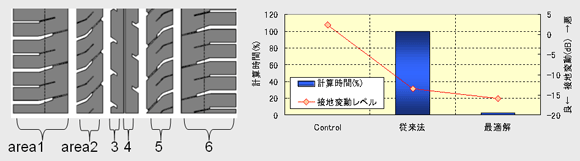 事例１：トレッドパターンの設計問題で計算時間97％オフ